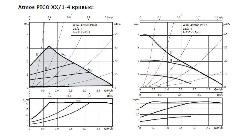 Насос циркуляционный Wilo Atmos PICO 25/1-4 - фото 2 - id-p120290950