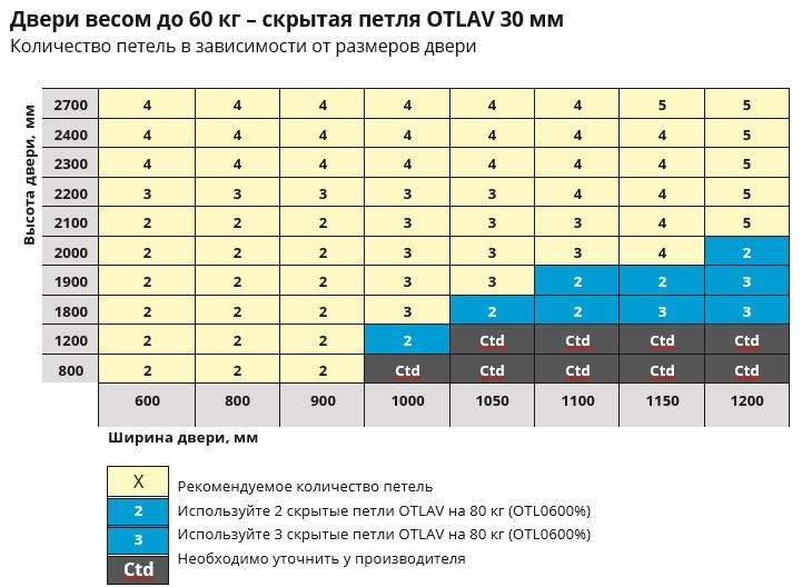 Петля скрытая универсальная Otlav Invisacta 3D (120x30 мм, 60 кг, золото полированное) - фото 3 - id-p120465331