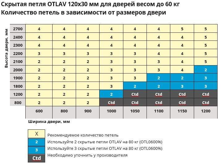 Петля скрытая универсальная Otlav Invisacta 3D (120x30 мм, 60 кг, серебро матовое)) - фото 3 - id-p120465337