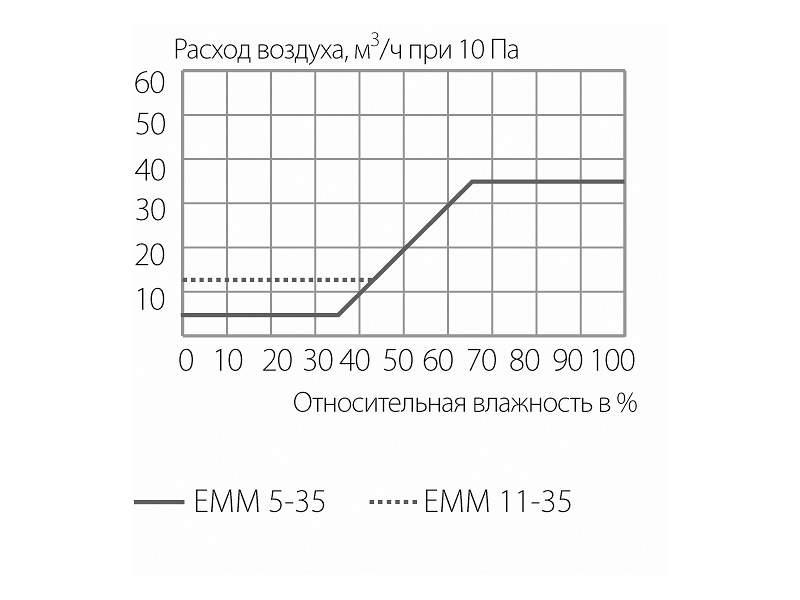 Приточный клапан на окно AERECO EMM (Козырек ASAM, EMM707, 5-35 м3/ч, белый) - фото 3 - id-p120467581