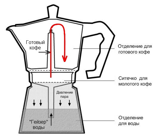 Гейзерная кофеварка на 3 порции (180 мл.) - фото 3 - id-p7612831