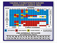 Стенд по ХИМИИ "Таблица растворимости" р-р 120*90 см без борта