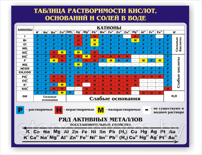 Таблица растворимости по химии с названиями