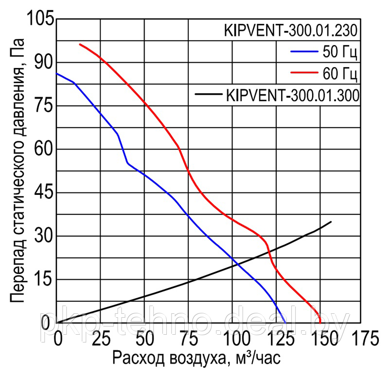 Решетка вентиляционная впускная с фильтром и вентилятором KIPVENT-300.01.230 - фото 3 - id-p121715547