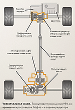 Ремонт трансмиссии Renault Duster