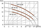 Циркуляционный насос Unipump UPF 50-200, фото 2