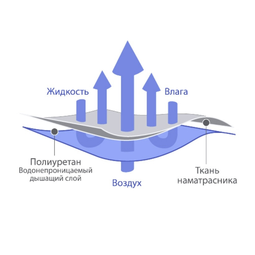 Влагонепроницаемый наматрасник-чехол (простыня) "Аквастоп-Хлопок" 80x200х30 арт. ПВХ08 - фото 4 - id-p73951225