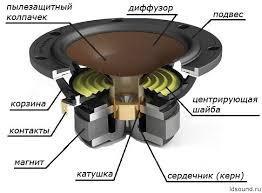 Ремонт динамиков акустических  систем