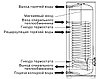 Электрический водонагреватель Ferroli Ecounit F 150 1C косвенного нагрева, фото 2