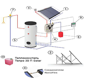 Солнечные коллектора 150 л. горячей воды/сутки