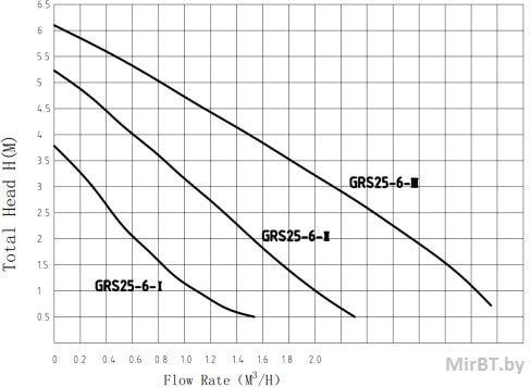 Циркуляционный насос GRS-SS25/6 - фото 2 - id-p113208341