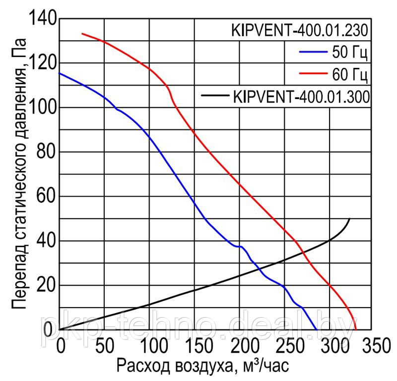 Решетка вентиляционная впускная с фильтром и вентилятором KIPVENT-400.01.230 - фото 3 - id-p125898616