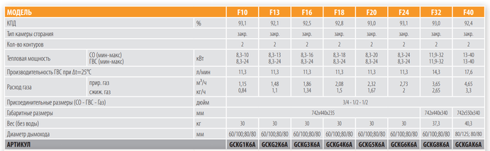 Газовый котел Ferroli Fortuna F 20, фото 3