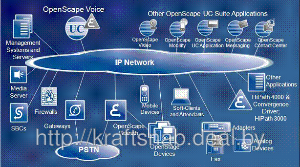 OpenScape Voice - программный коммутатор корпоративного класса на базе протокола SIP - фото 2 - id-p8397920