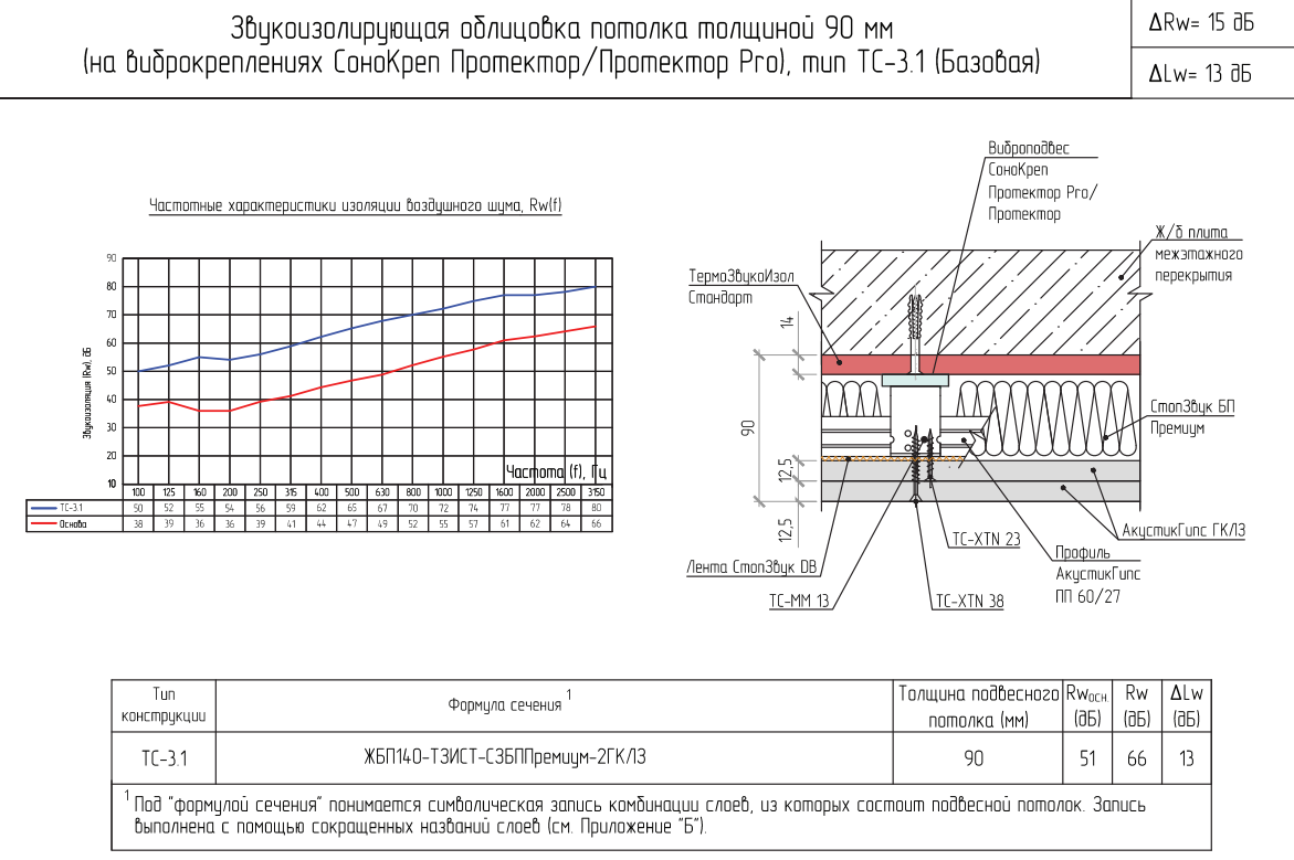 Каркасная звукоизоляция потолка "Базовая", толщина от 65мм - фото 1 - id-p59243111