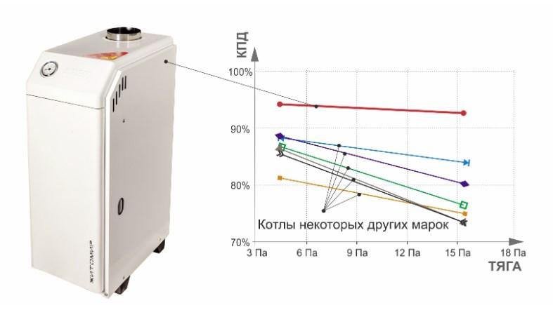 Газовый котел Житомир - 3 КС-Г-007 СН - фото 2 - id-p129201159