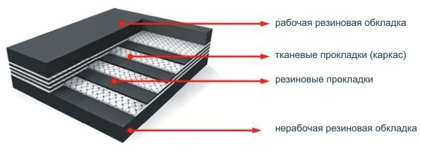 ЛЕНТА КОНВЕЙЕРНАЯ ТРАНСПОРТЕРНАЯ ТК 200 ТК 300 ТК 400 резинотканевая тканевые прокладки от 1 до 8 шт - фото 3 - id-p96937178