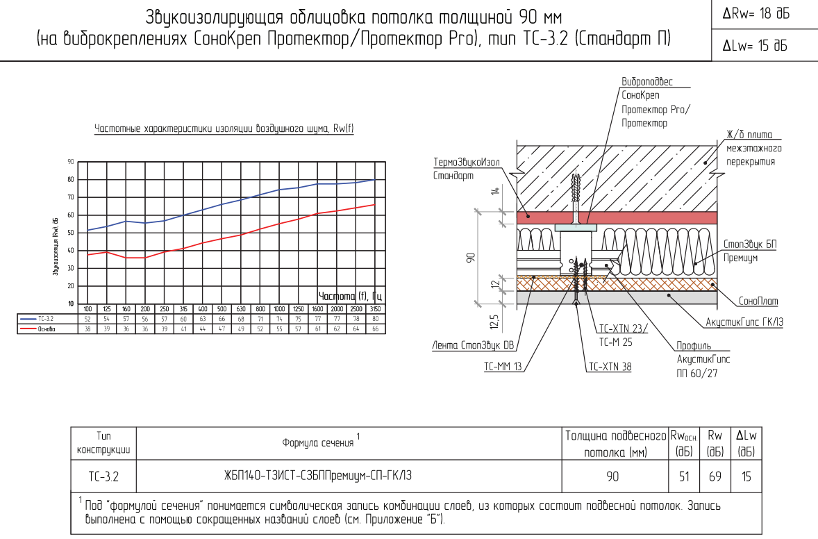 Каркасная звукоизоляция потолка "Стандарт П", толщина от 60мм - фото 2 - id-p59244466