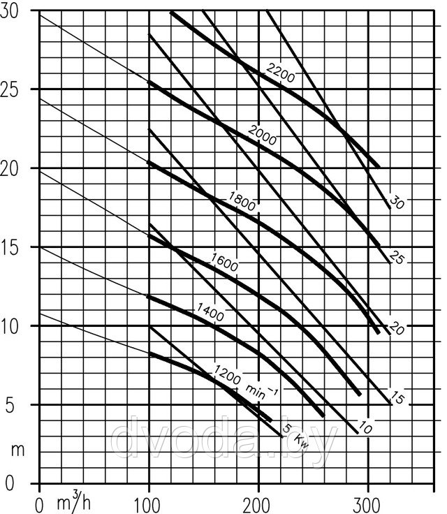 График характеристики Varisco JD6-250