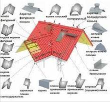 Доборные элементы для кровли