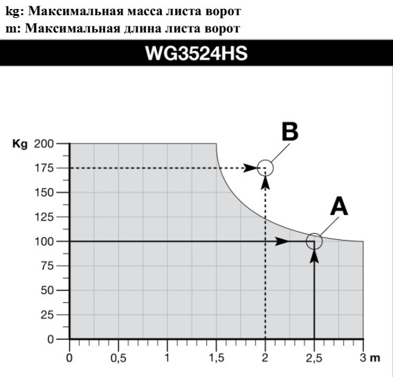 WG3524HS BD KIT привод Nice для распашных ворот с шириной створки до 3 м и весом до 200 кг - фото 5 - id-p129921001