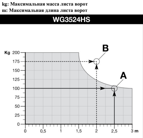 WG3524HSBDKIT2 комплект автоматики Nice для распашных ворот до 3 м и весом до 200 кг. Скоростной! - фото 5 - id-p129920482