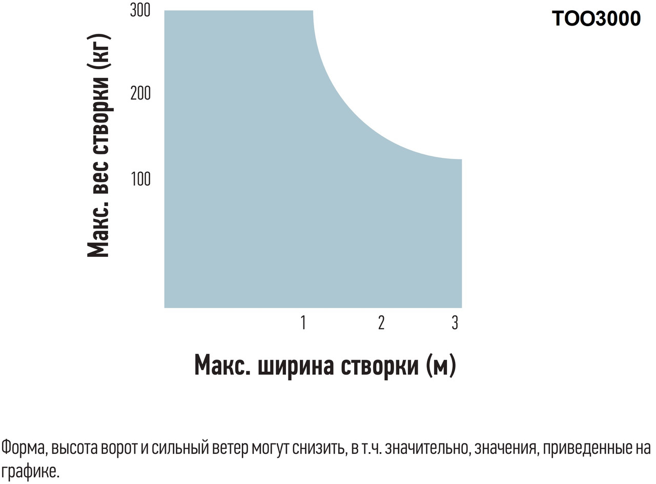 TOO 3000 KLT комплект автоматики Nice для ворот с шириной створки до 3 м и весом до 300 кг - фото 3 - id-p129882087