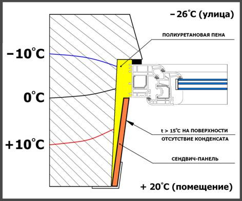 Теплые пластиковые оконные откосы.Монтаж.Откосы из сэндвич-панелей - фото 5 - id-p9490381