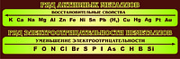 Стенд в кабинет ХИМИИ "Ряд активных металлов " р-р 200*80 см