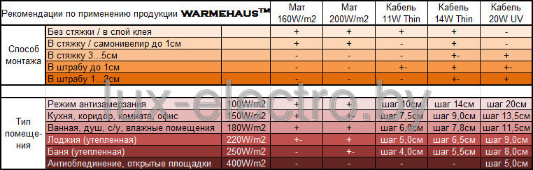 Warmehaus CAB STANDART PLUS 10m /160W Теплый пол двужильный (нагревательный кабель) - фото 2 - id-p9658380