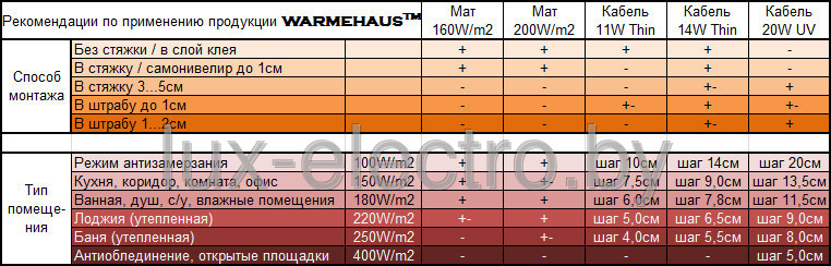 Warmehaus CAB STANDART PLUS 16m /240W Теплый пол двужильный (нагревательный кабель) - фото 2 - id-p9658381