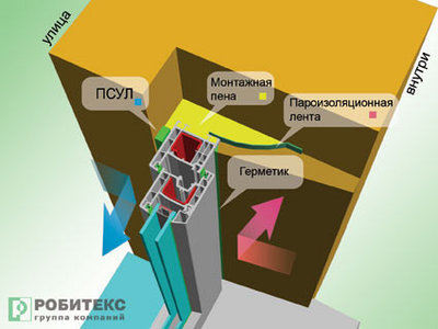 Материалы для монтажа и производства окон