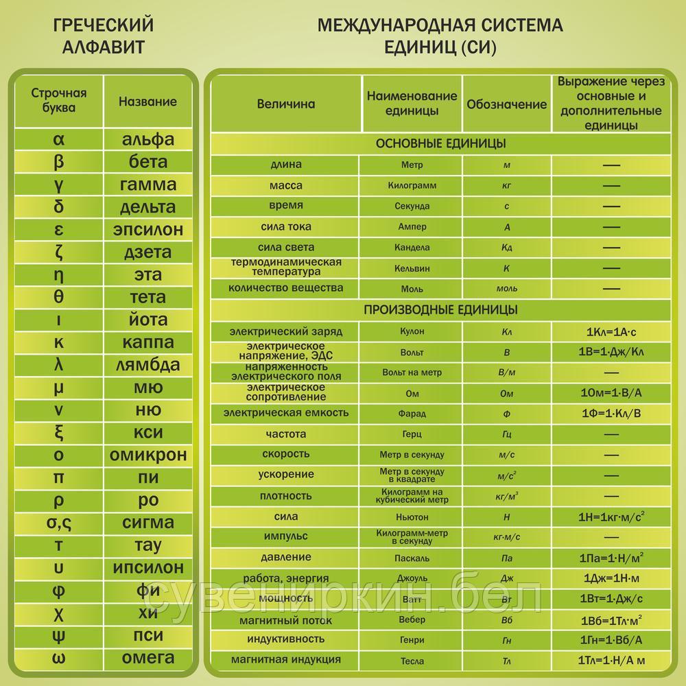 Международная система единиц СИ стенд