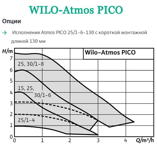 Wilo-Atmos PICO (Вило, Германия) - фото 2 - id-p138133670