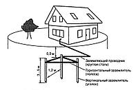 Монтаж контура заземления