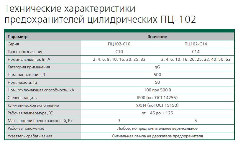 Предохранители цилиндрические ПЦ-102 - фото 6 - id-p10640392