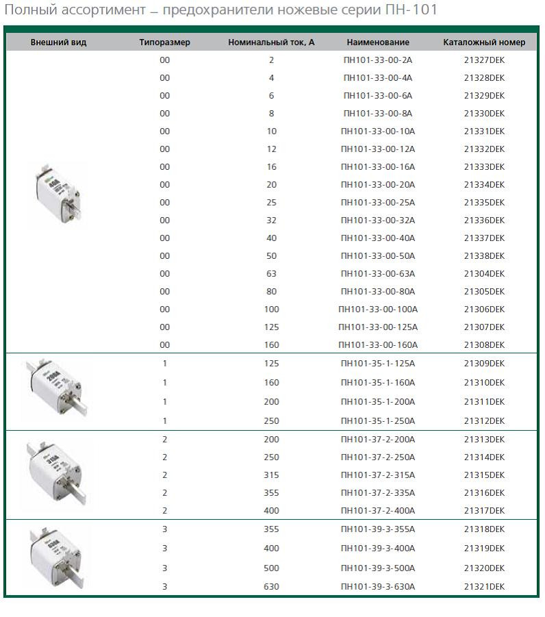 Предохранители ножевые ПН-101 - фото 5 - id-p10648175