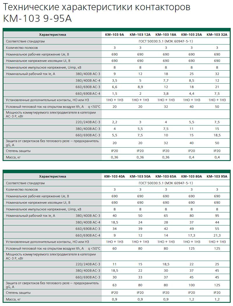 Контакторы КМ-103 - фото 4 - id-p10648758