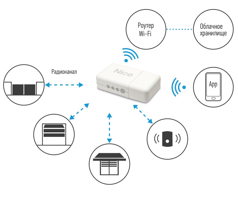 CORE WiFi радиоинтерфейс Nice - фото 2 - id-p140079755