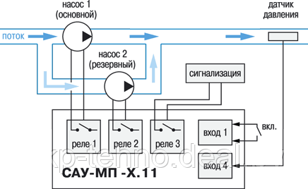 САУ-МП-Н.11 прибор для управления системой подающих насосов - фото 2 - id-p140086025