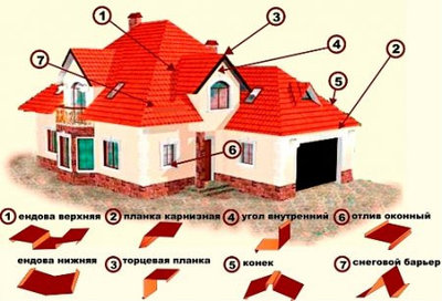 Доборные элементы для кровли