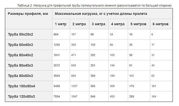 Труба профильная 40х20х1.5 мм, фото 2