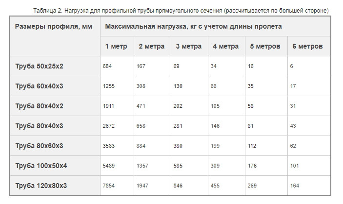 Профильная труба 40х40х2 мм - фото 6 - id-p58209993