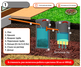 Канализация из бетонных колец под ключ для дач и домов, канализации в частном доме