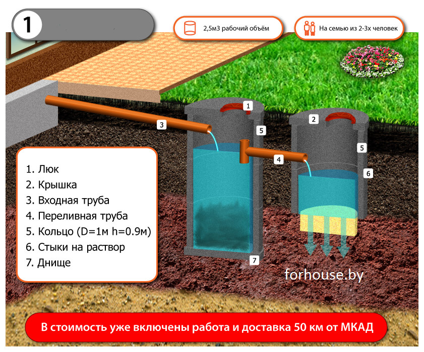 Канализация из бетонных колец под ключ для дач и домов, канализации в частном доме - фото 1 - id-p4672728