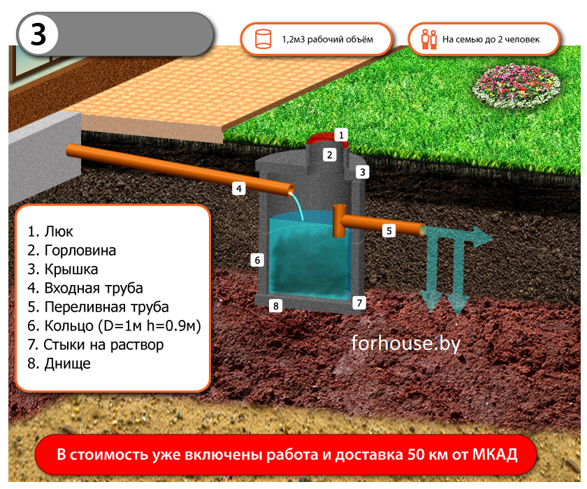 Канализация из бетонных колец под ключ для дач и домов, канализации в частном доме - фото 3 - id-p4672728