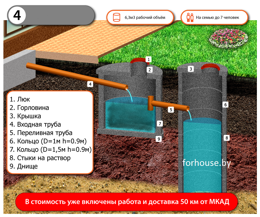 Канализация из бетонных колец под ключ для дач и домов, канализации в частном доме - фото 4 - id-p4672728