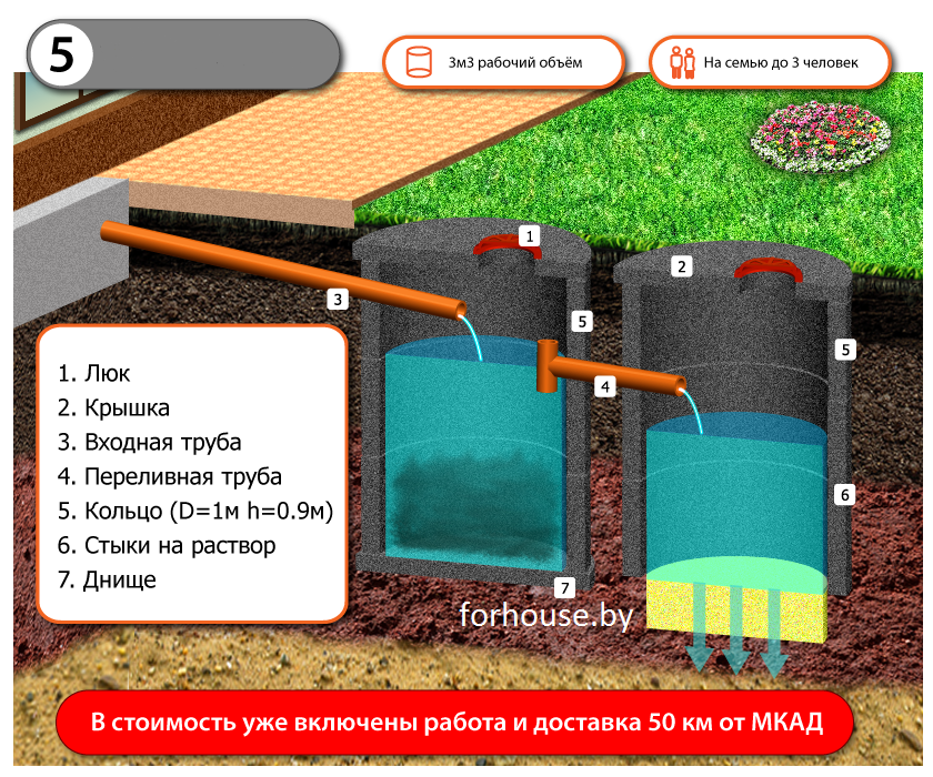 Канализация из бетонных колец под ключ для дач и домов, канализации в частном доме - фото 5 - id-p4672728