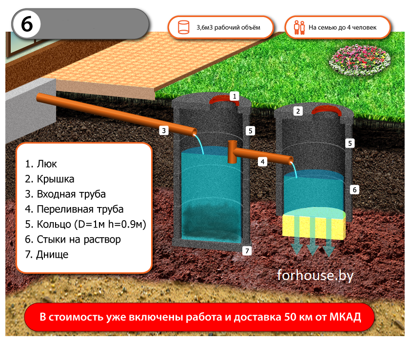 Канализация из бетонных колец под ключ для дач и домов, канализации в частном доме - фото 6 - id-p4672728