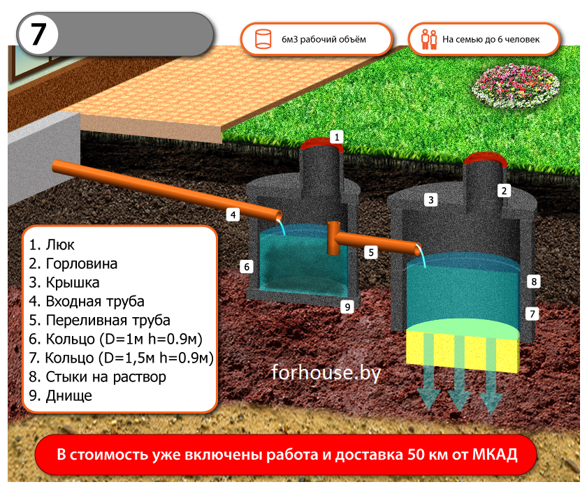 Канализация из бетонных колец под ключ для дач и домов, канализации в частном доме - фото 7 - id-p4672728